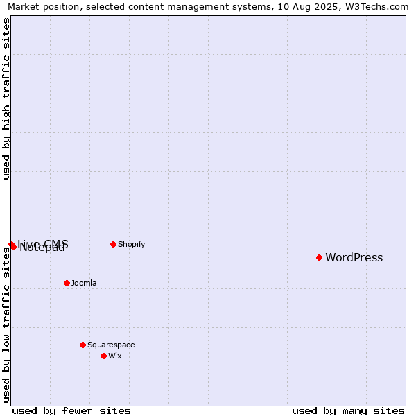 Market position of WordPress vs. Notepad vs. Live CMS