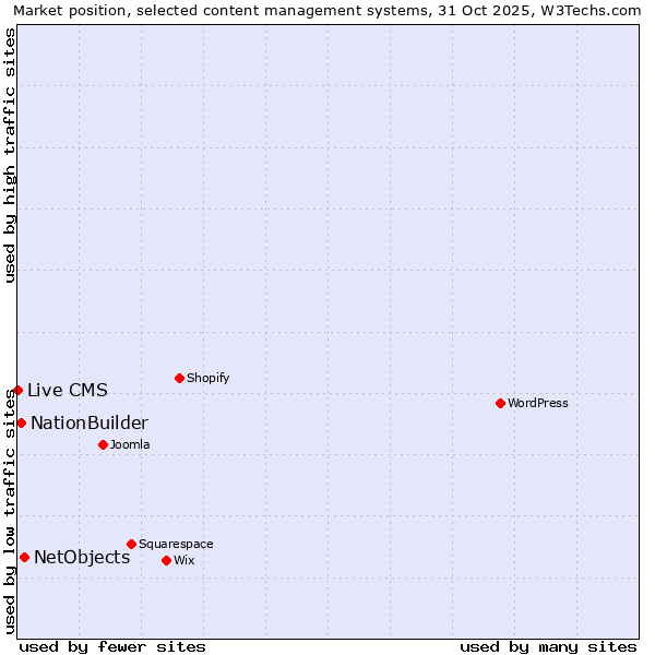 Market position of NetObjects vs. NationBuilder vs. Live CMS