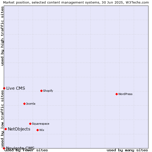 Market position of NetObjects vs. Live CMS vs. Navigate CMS