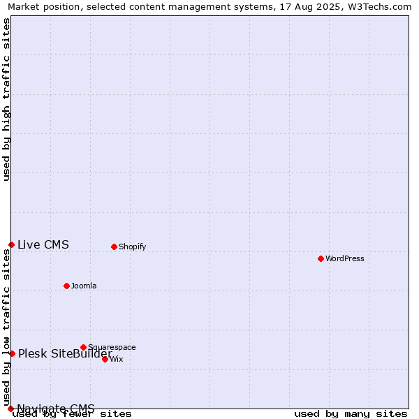 Market position of Plesk SiteBuilder vs. Live CMS vs. Navigate CMS
