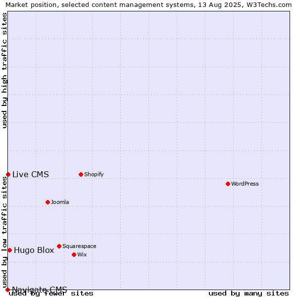 Market position of Hugo Blox vs. Live CMS vs. Navigate CMS