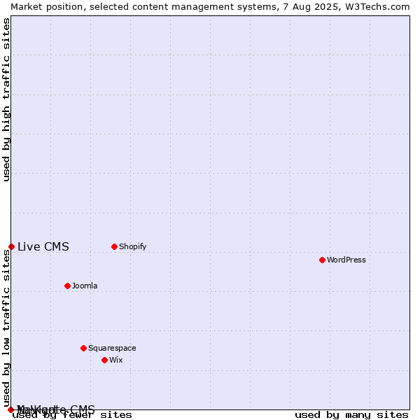 Market position of Live CMS vs. Navigate CMS vs. Yo!Kart