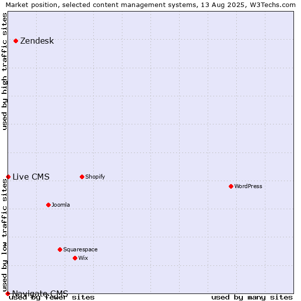 Market position of Zendesk vs. Live CMS vs. Navigate CMS