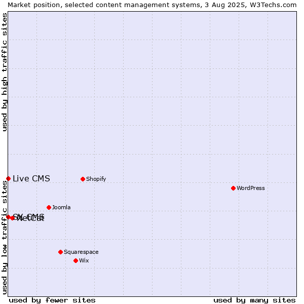 Market position of NetCat vs. Live CMS vs. SX CMS