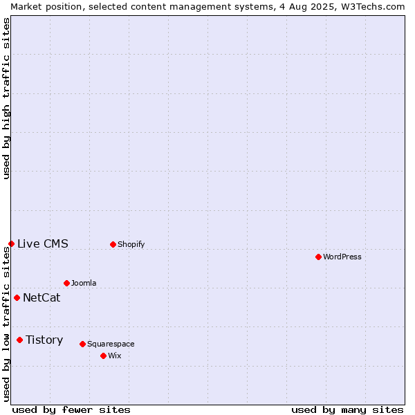 Market position of Tistory vs. NetCat vs. Live CMS