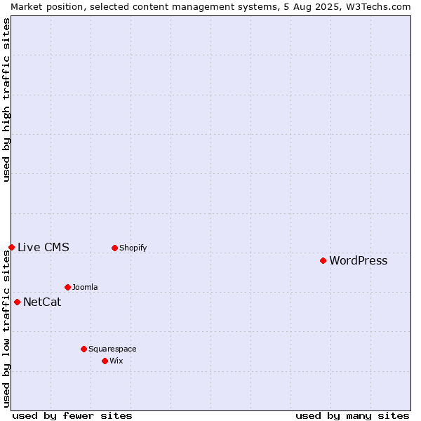 Market position of WordPress vs. NetCat vs. Live CMS