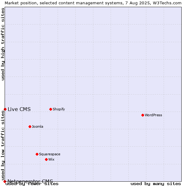 Market position of Live CMS vs. Netgenerator CMS