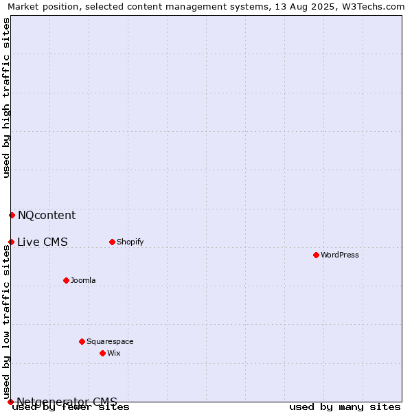 Market position of NQcontent vs. Live CMS vs. Netgenerator CMS
