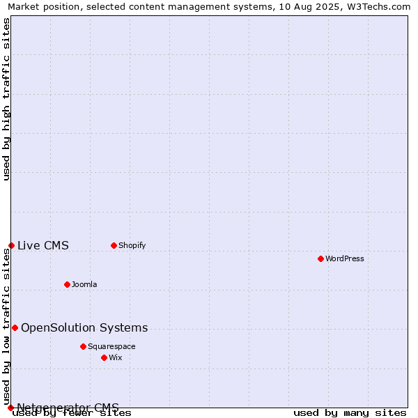 Market position of OpenSolution Systems vs. Live CMS vs. Netgenerator CMS
