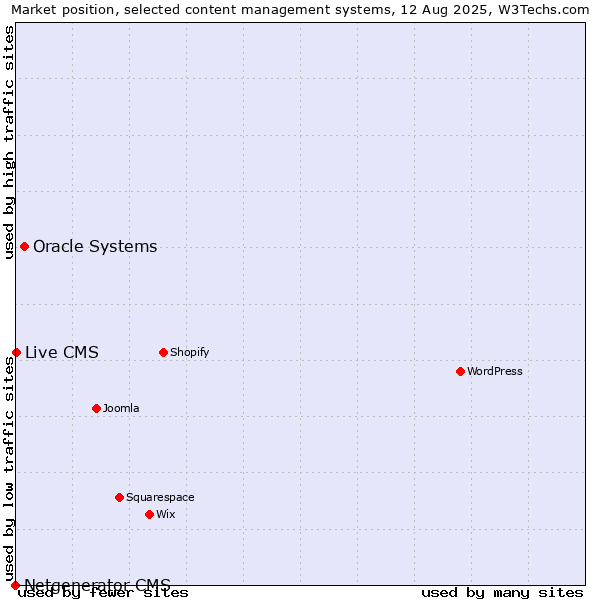 Market position of Oracle Systems vs. Live CMS vs. Netgenerator CMS