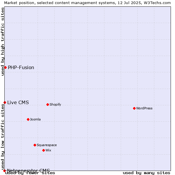 Market position of PHP-Fusion vs. Live CMS vs. Netgenerator CMS