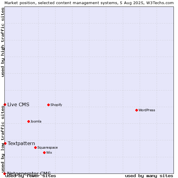 Market position of Textpattern vs. Live CMS vs. Netgenerator CMS