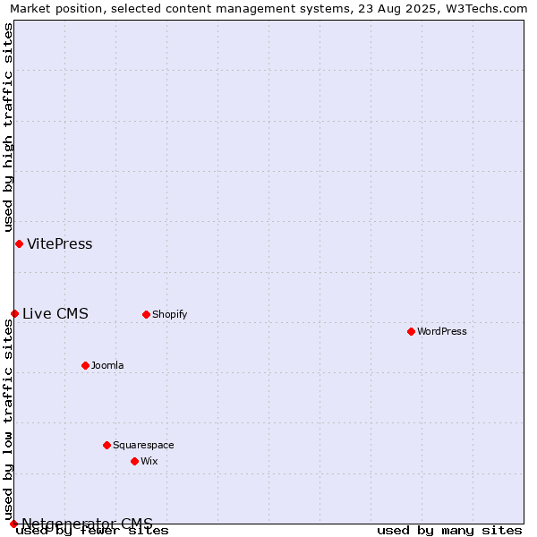 Market position of VitePress vs. Live CMS vs. Netgenerator CMS
