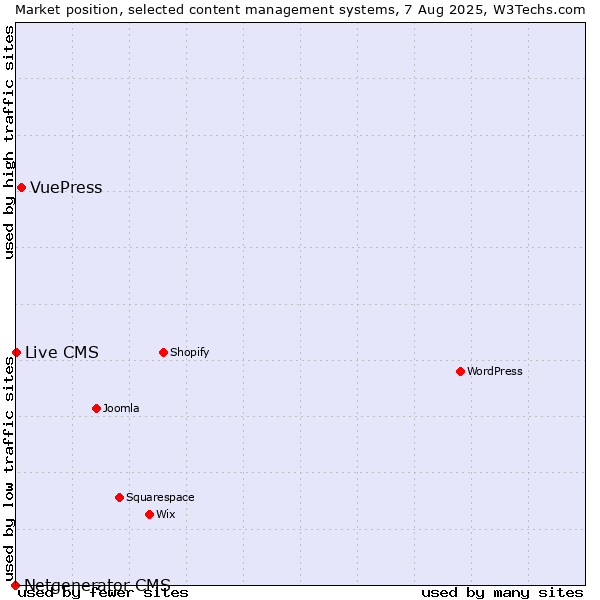 Market position of VuePress vs. Live CMS vs. Netgenerator CMS
