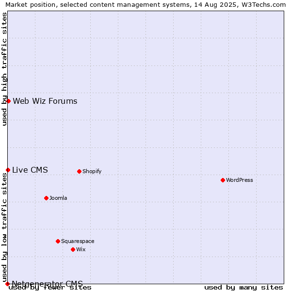 Market position of Web Wiz Forums vs. Live CMS vs. Netgenerator CMS