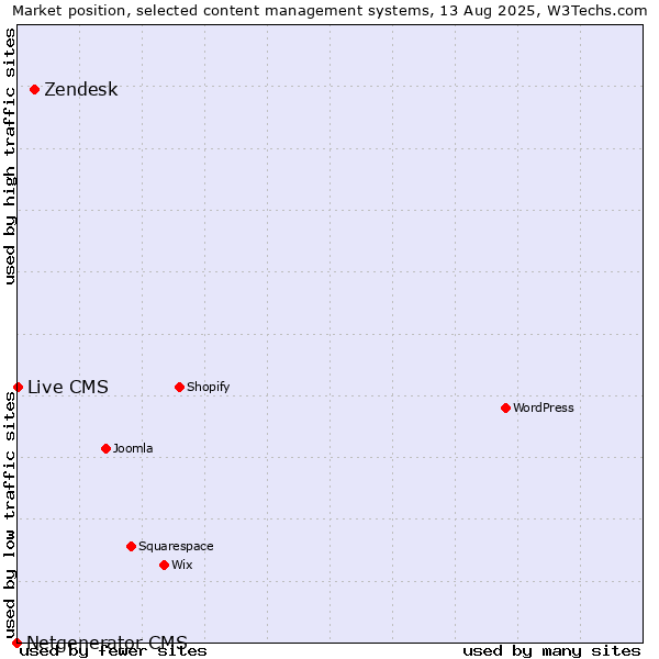 Market position of Zendesk vs. Live CMS vs. Netgenerator CMS
