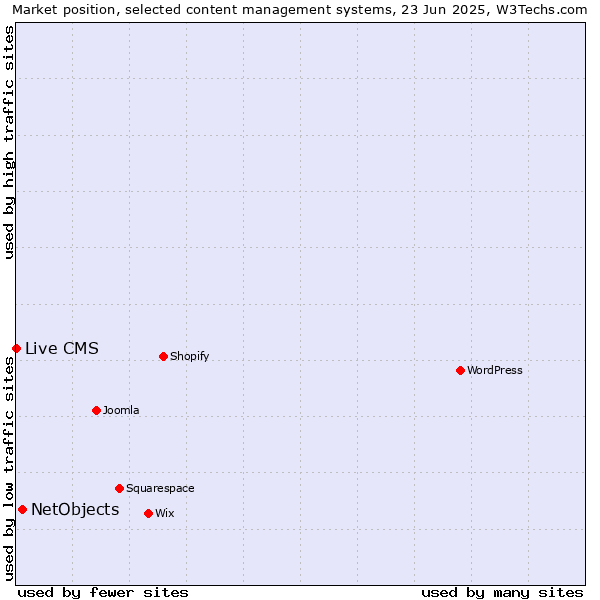 Market position of NetObjects vs. Live CMS