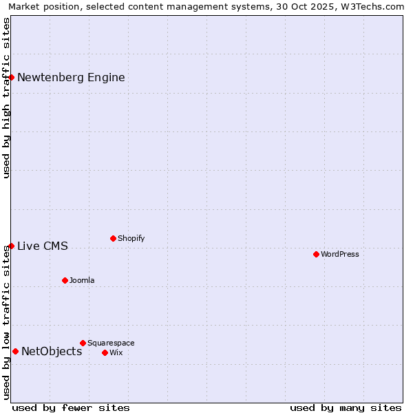 Market position of NetObjects vs. Live CMS vs. Newtenberg Engine