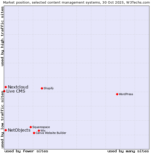 Market position of Nextcloud vs. NetObjects vs. Live CMS