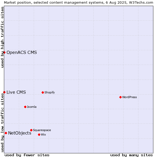 Market position of NetObjects vs. Live CMS vs. OpenACS CMS