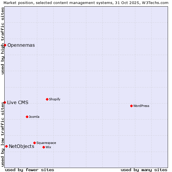 Market position of NetObjects vs. Opennemas vs. Live CMS