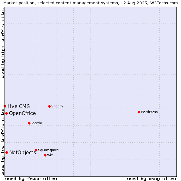 Market position of NetObjects vs. OpenOffice vs. Live CMS