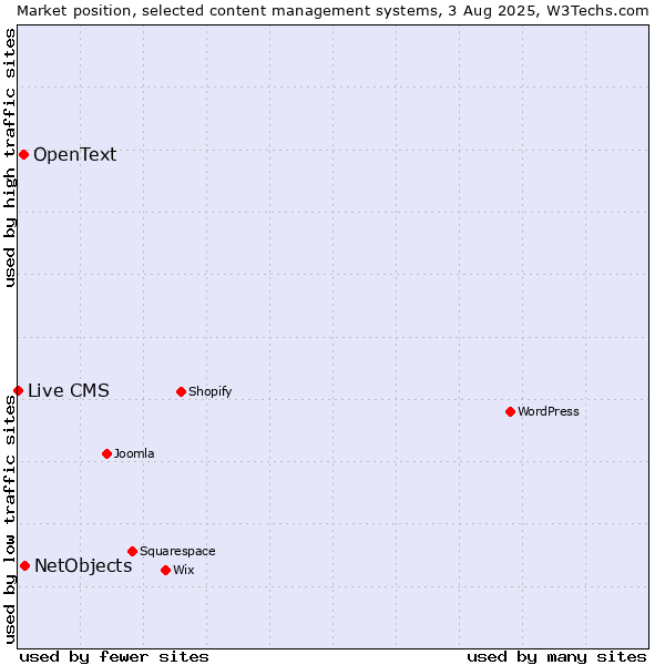 Market position of NetObjects vs. OpenText vs. Live CMS