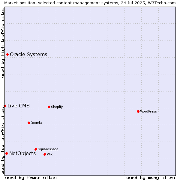 Market position of Oracle Systems vs. NetObjects vs. Live CMS