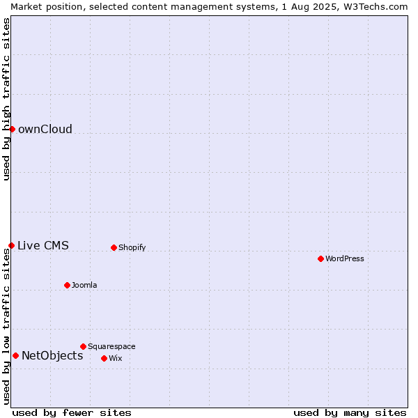 Market position of NetObjects vs. ownCloud vs. Live CMS