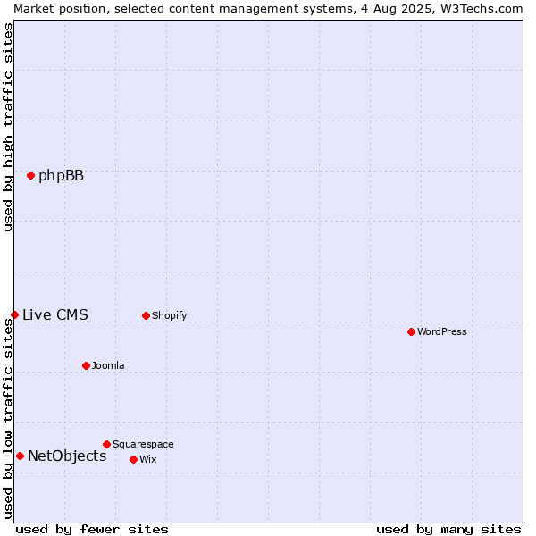 Market position of phpBB vs. NetObjects vs. Live CMS