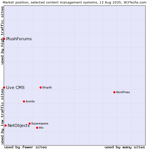 Market position of NetObjects vs. Live CMS vs. PlushForums