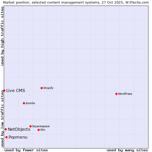 Market position of Popmenu vs. NetObjects vs. Live CMS