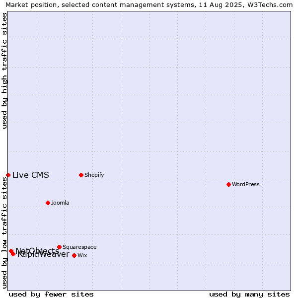 Market position of RapidWeaver vs. NetObjects vs. Live CMS