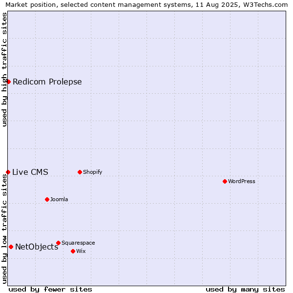 Market position of NetObjects vs. Redicom Prolepse vs. Live CMS