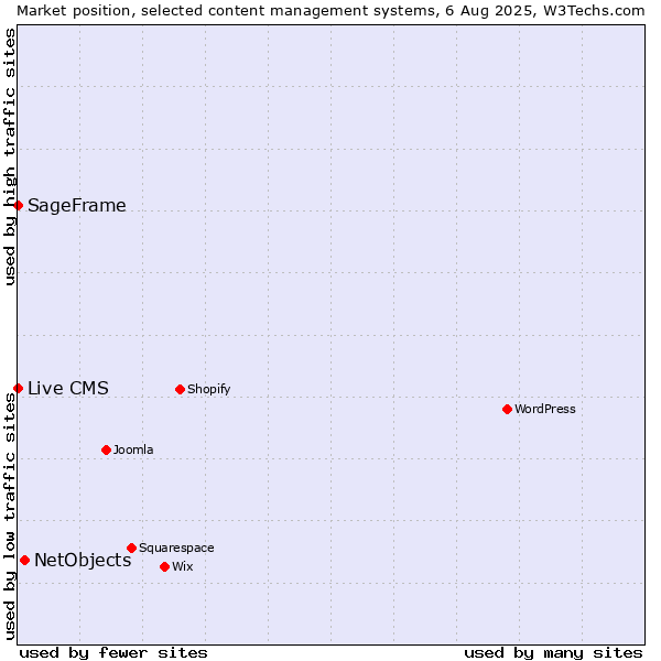 Market position of NetObjects vs. SageFrame vs. Live CMS