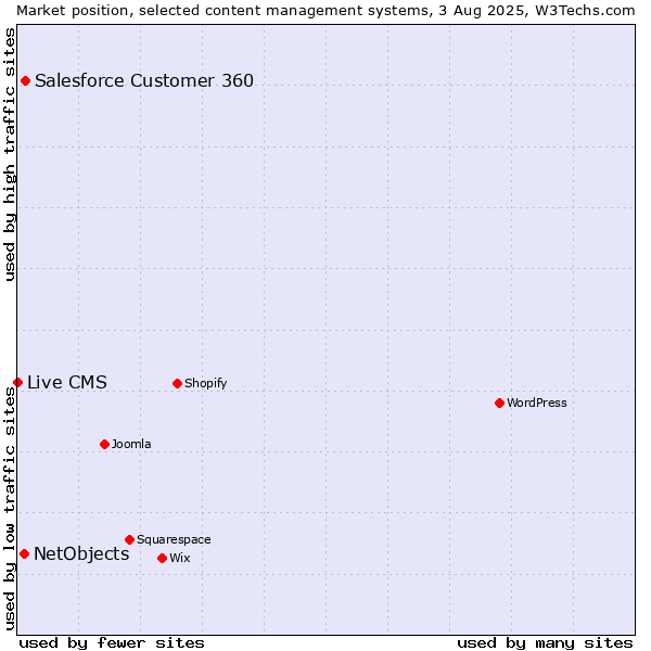 Market position of Salesforce Customer 360 vs. NetObjects vs. Live CMS
