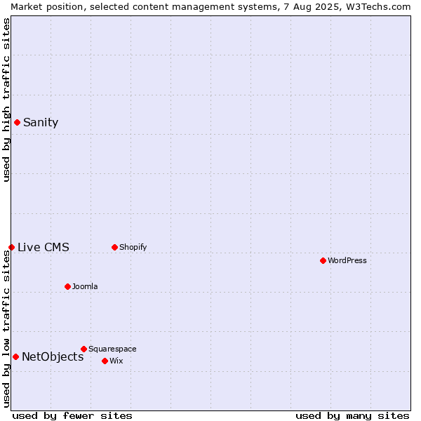 Market position of Sanity vs. NetObjects vs. Live CMS