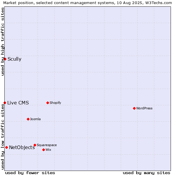 Market position of NetObjects vs. Scully vs. Live CMS