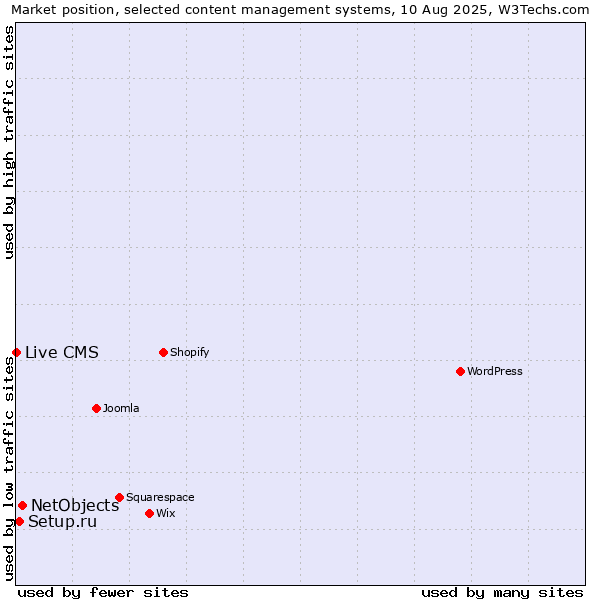 Market position of NetObjects vs. Setup.ru vs. Live CMS