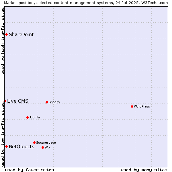 Market position of SharePoint vs. NetObjects vs. Live CMS