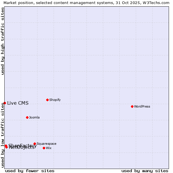 Market position of NetObjects vs. ShopFactory vs. Live CMS