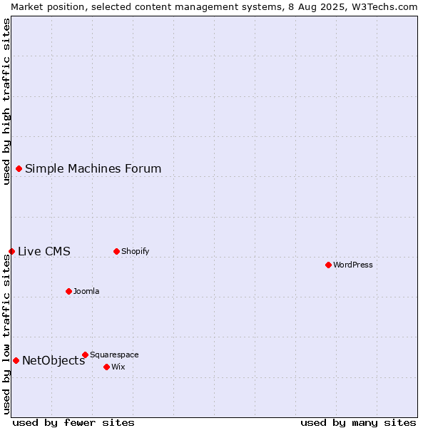 Market position of Simple Machines Forum vs. NetObjects vs. Live CMS