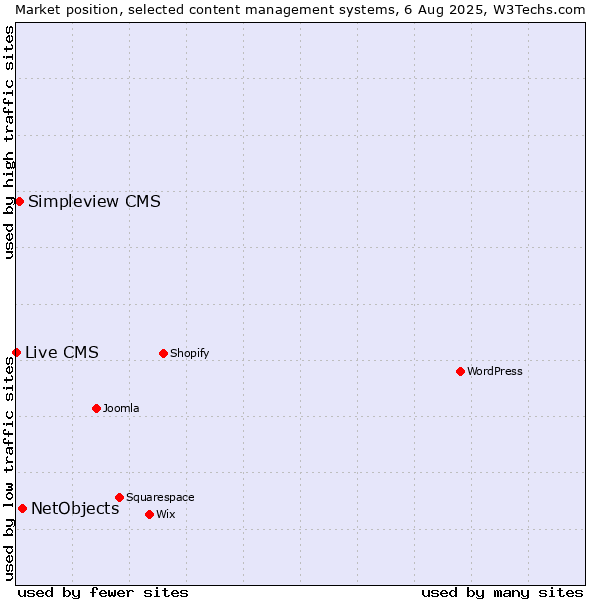 Market position of NetObjects vs. Simpleview CMS vs. Live CMS