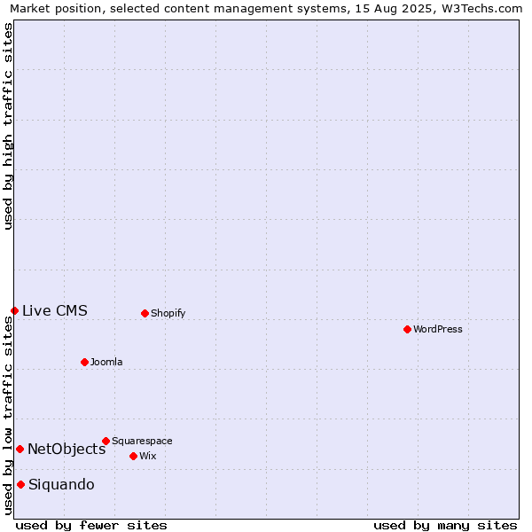 Market position of Siquando vs. NetObjects vs. Live CMS