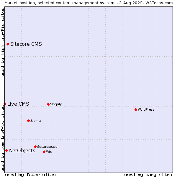 Market position of Sitecore CMS vs. NetObjects vs. Live CMS