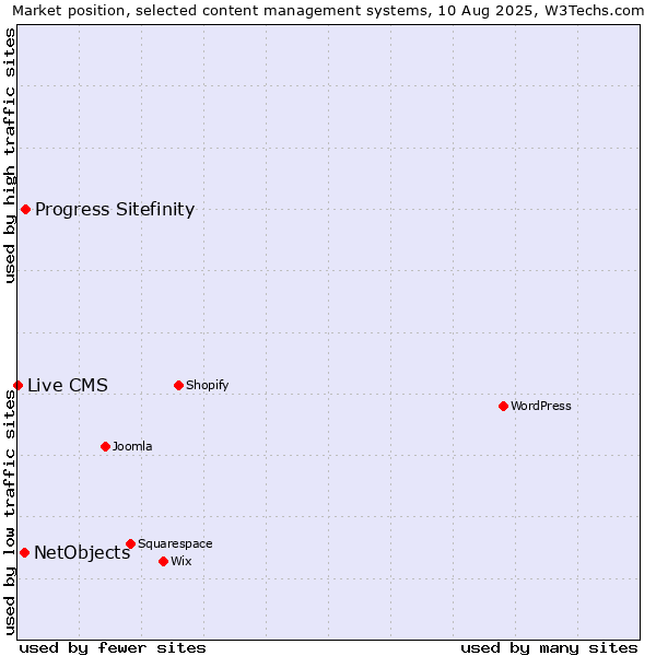 Market position of Progress Sitefinity vs. NetObjects vs. Live CMS