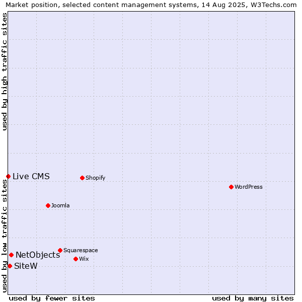 Market position of NetObjects vs. SiteW vs. Live CMS