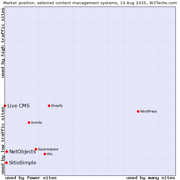Market position of NetObjects vs. SitioSimple vs. Live CMS