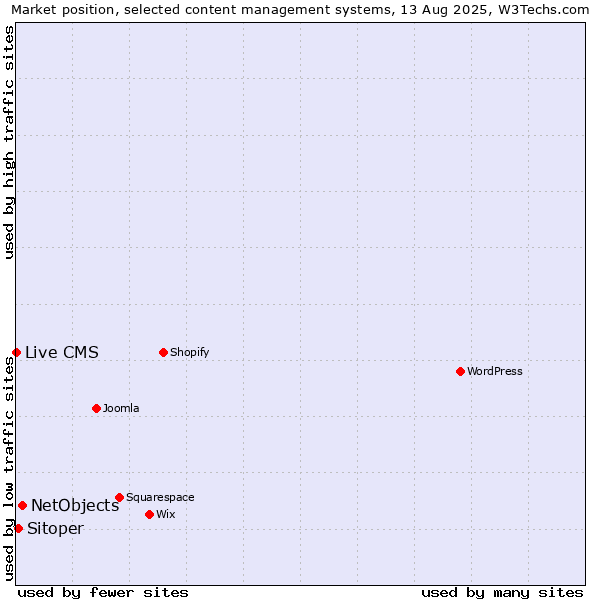 Market position of NetObjects vs. Sitoper vs. Live CMS