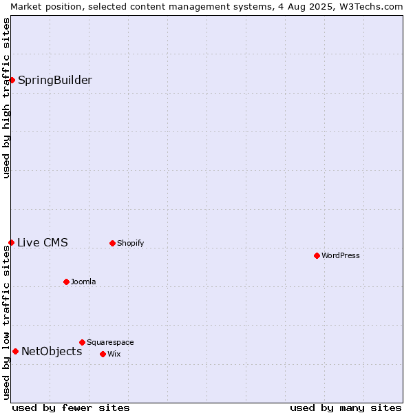 Market position of NetObjects vs. SpringBuilder vs. Live CMS
